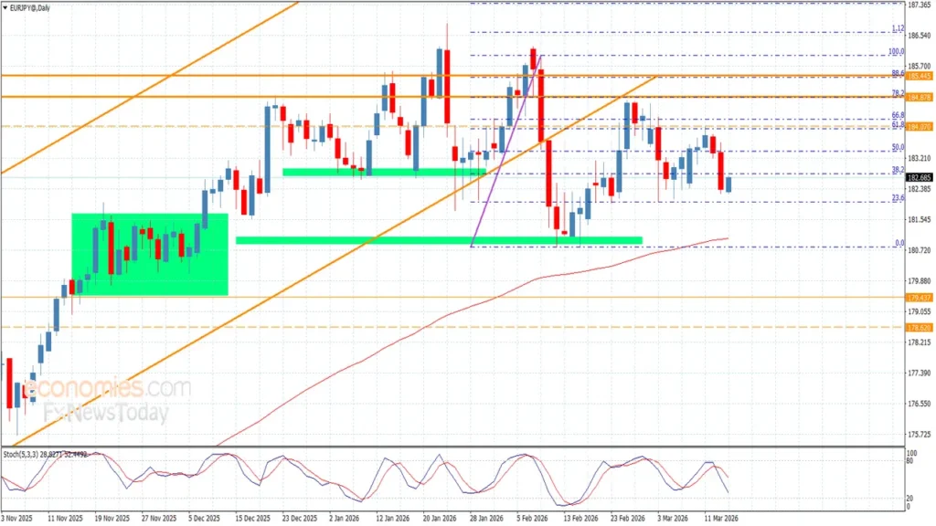 تذبذب سعر اليورو مقابل الين الياباني وسط تضارب المؤشرات الاقتصادية في 16-3-2026